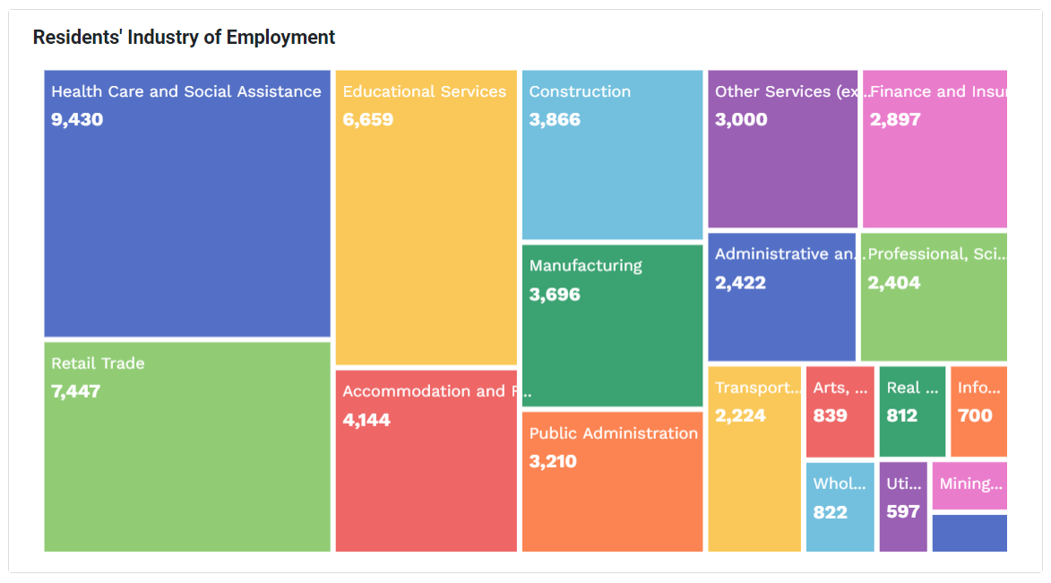 Abilene Residents Industry of Employment