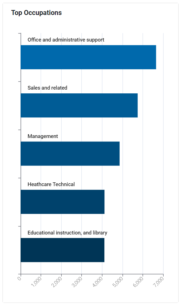 Abilene Top Occupations