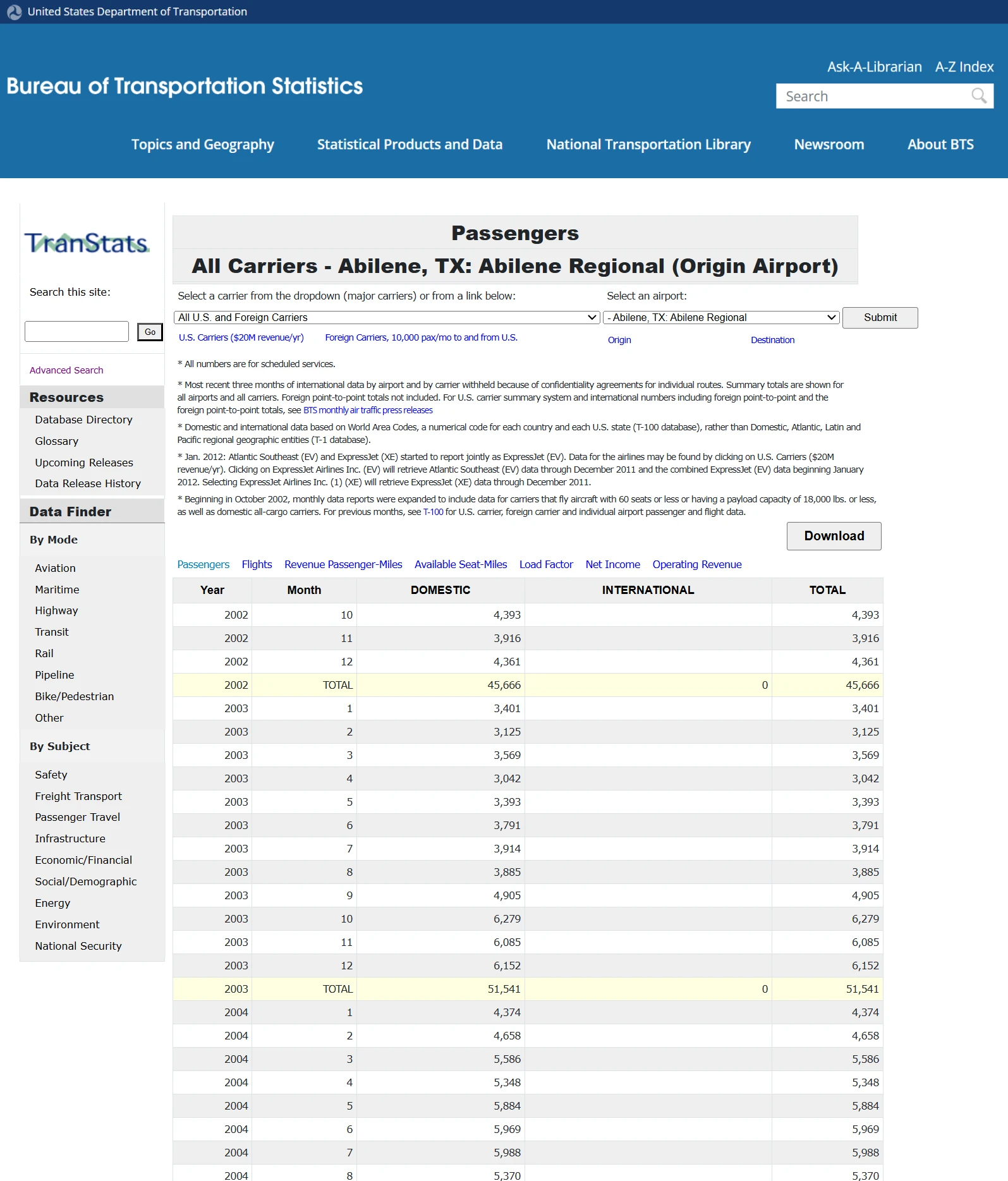 Passengers - All Carriers - Abilene, TX - Abilene Regional (Origin Airport)